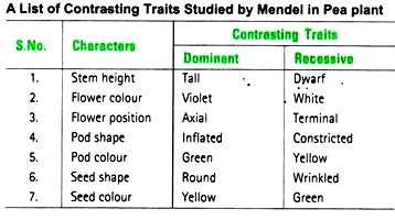 List of Contrasting Traits Studied by Mendel in Pea Plant
