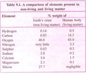 Elements Present in Non-Living and Living Matter