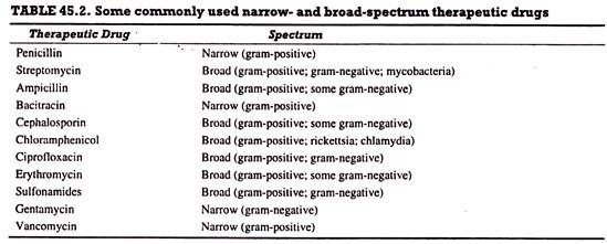 Some commonly used narrow and broad spectrum therapeutic drugs