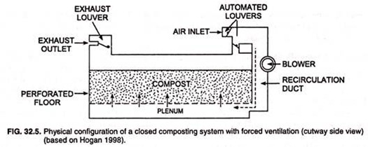 Physical configuration of a closed composting system with forced ventilation 