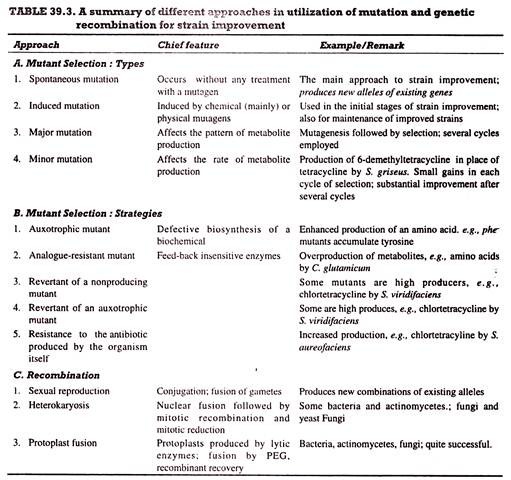 A summary of different approaches in utilization of mutation and genetic recombination for strain improvement