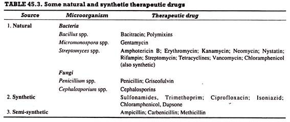 Some natural and synthetic therapeutic drugs