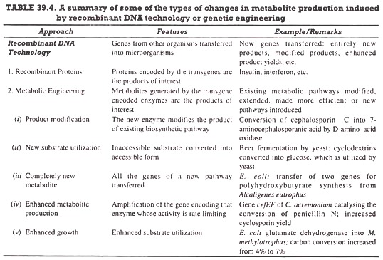 A summary of some of the types of changes in metabolite production induced by recombinant DNA technology or genetic engineering