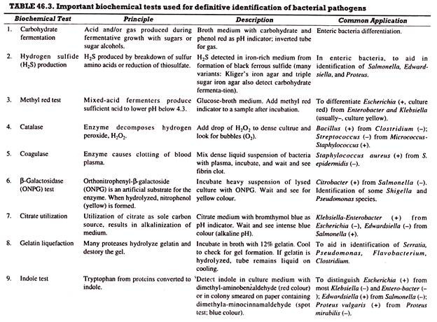 Important biochemical tests used for definitive identification of bacterial pathogens