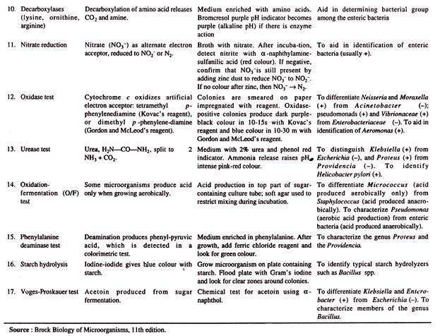 Important biochemical tests used for definitive identification of bacterial pathogens