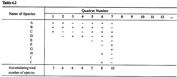 Name of Species and Quadrat Number