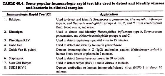 Some popular immunologic rapid test kits used to detect and identify viruses and bacteria in clinical samples 