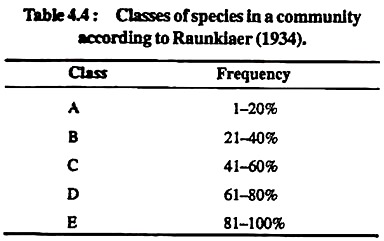 Classes of Species