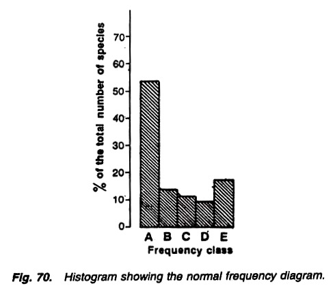 Normal Frequency Diagram