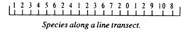 Species along a Line Transect