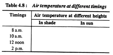 Air temperature at different timing