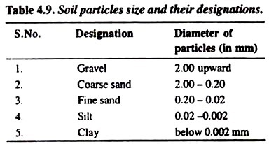 Soil particles size and their designations