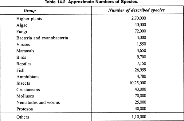 Approximate numbers of species