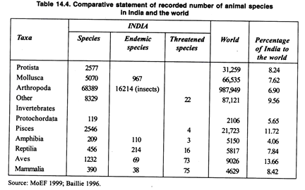 Comparative statement of recorded number of animal species in India and the world