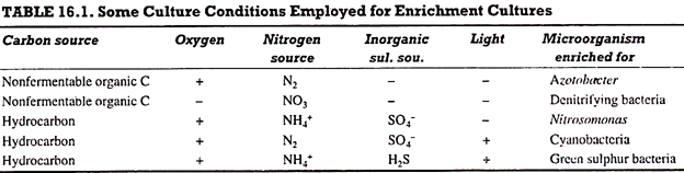 Some culture conditions employed for enrichment cultures