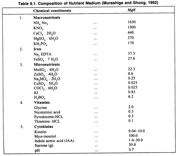 Composition of nutrient medium