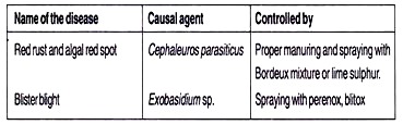 Disease, Causal Agent and Controlled by