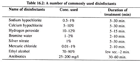 Number of Commonly Used Disinfectants