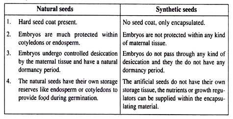 Natural Seeds and Synthetic Seeds