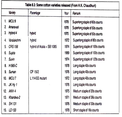 Cotton Varieties