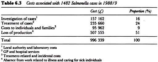 Costs associated with 1482 salmonella cases in 1988/9