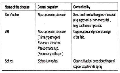 Disease, Causal Organism and Controlled by