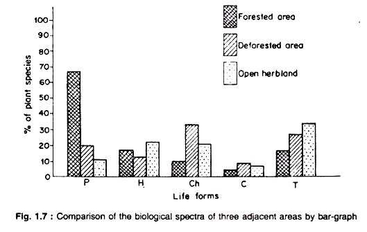 Comparision of the biological spectra of three adjecnt areas by bar-graph