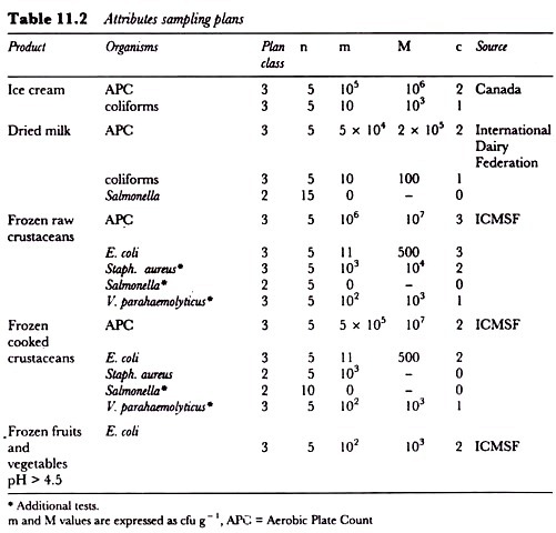 Attribute sampling plans