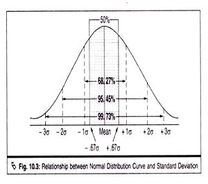 Normal Distribution Curve and Standard Deviation