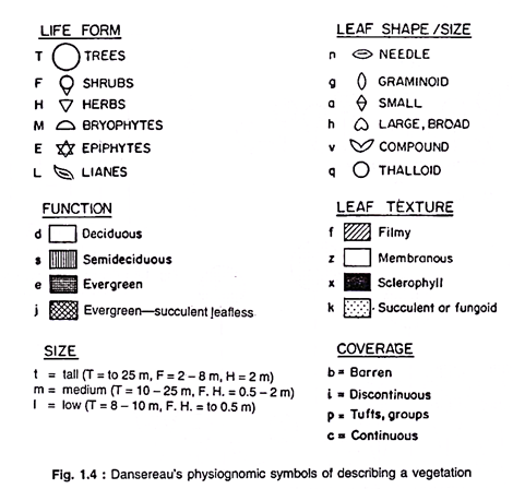 Danssereau's physlognomic symbols of describing a vegitation