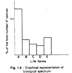 Graphical representation of biological spectrum