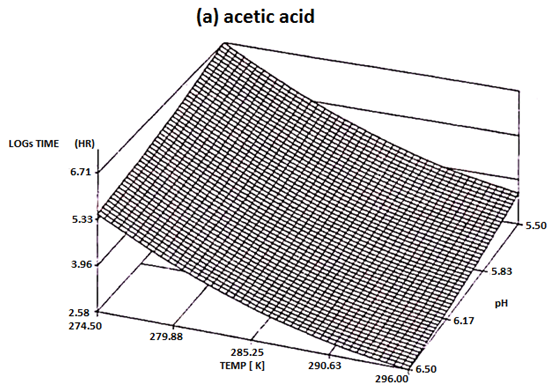 Response surface plot describing the combination effect of tmprature and pH 