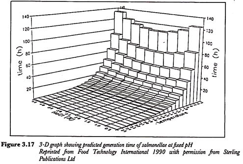 Predicted Generation Time of Salmonellae at Fixed pH