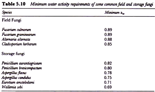 Minimum water activity requirement of some common field and storage fungi
