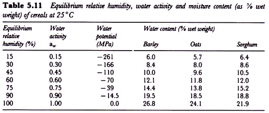 Equilibrium Relative Humidity, Water Activity and Moisture Content