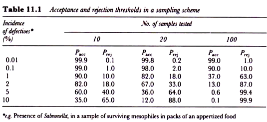 Acceptance and rejection thresholds in a sampling scheme