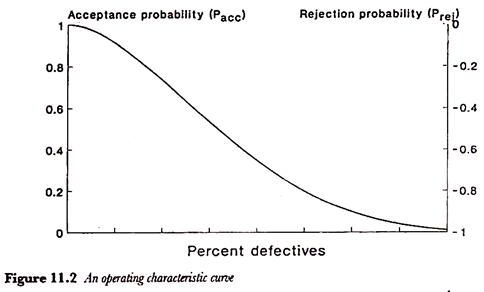 An operating characteristics curve