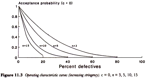 Operating characteristics curves (increasing strigency)