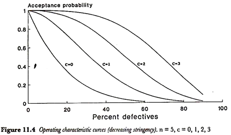 Operating characteristics curve (decreasing stringency)