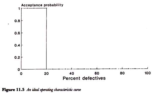 An ideal operating characteristics curve