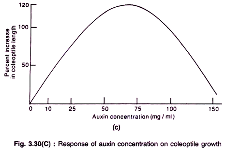 Response of auxin concentration on coleoptile growth