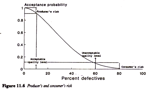 Producer's and consumer's risk