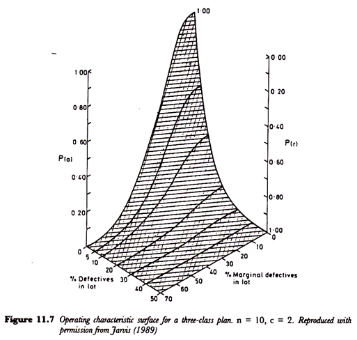 Operating characteristics surface for a three-class plan