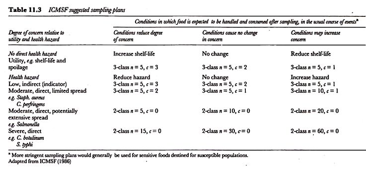 ICMSF suggested sampling plans