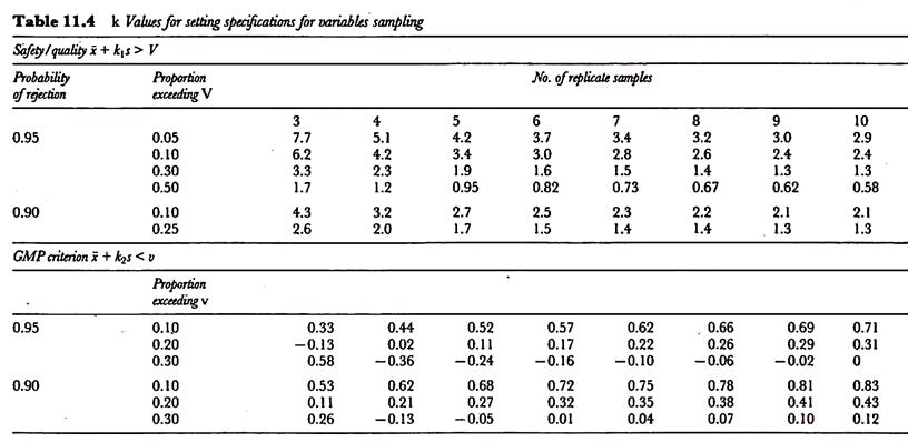 k values for setting specifications for variables sampling