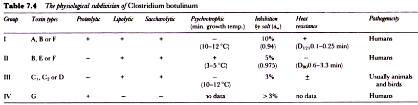 The physiological subdivision of clostridium botulinum