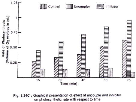 Representation of effect of uncouple and inhibitor on photosynthetic rate with respect to time