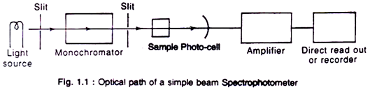 Optical path of a simple beam spectrophotometer