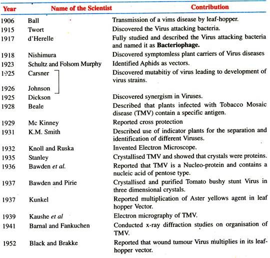 Year, Name of the Scientis and Contribution