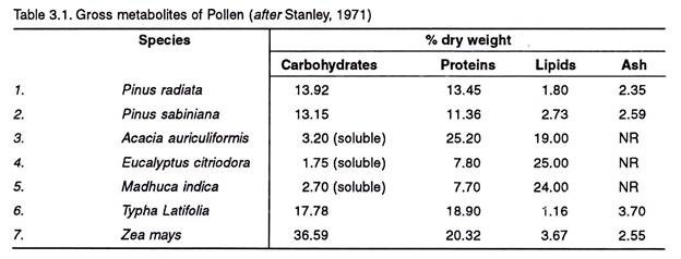 Gross metabolites of Pollen